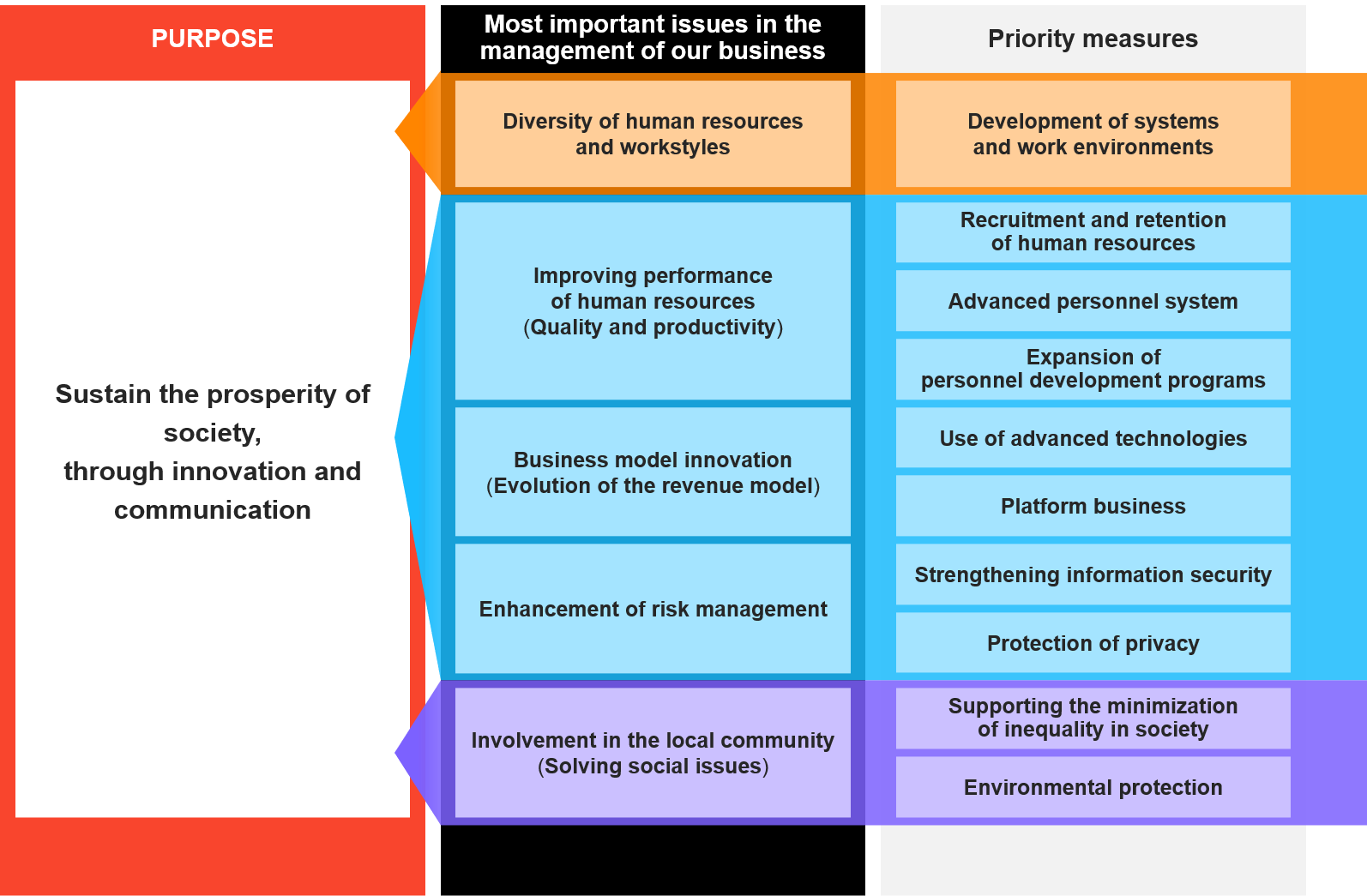 Priority Measures for Addressing Material Issues