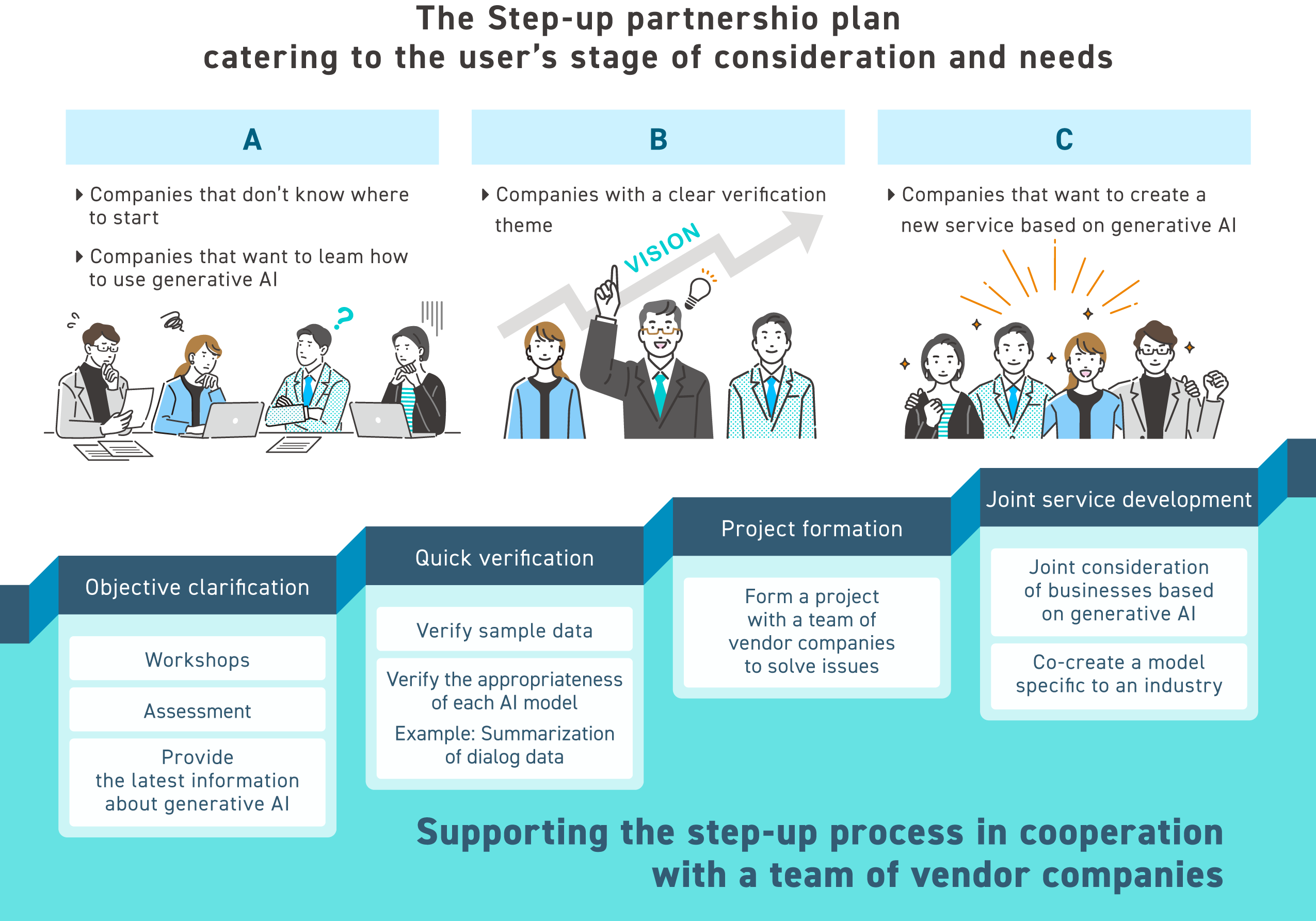 The step-up partnership plan catering to the user's stage of consideration and needs