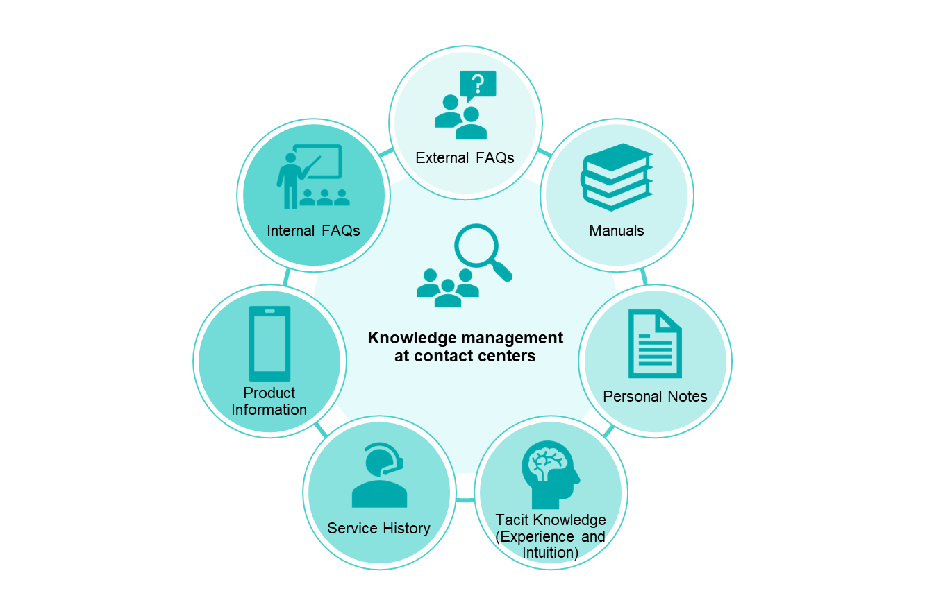 knowledge management at contact centers