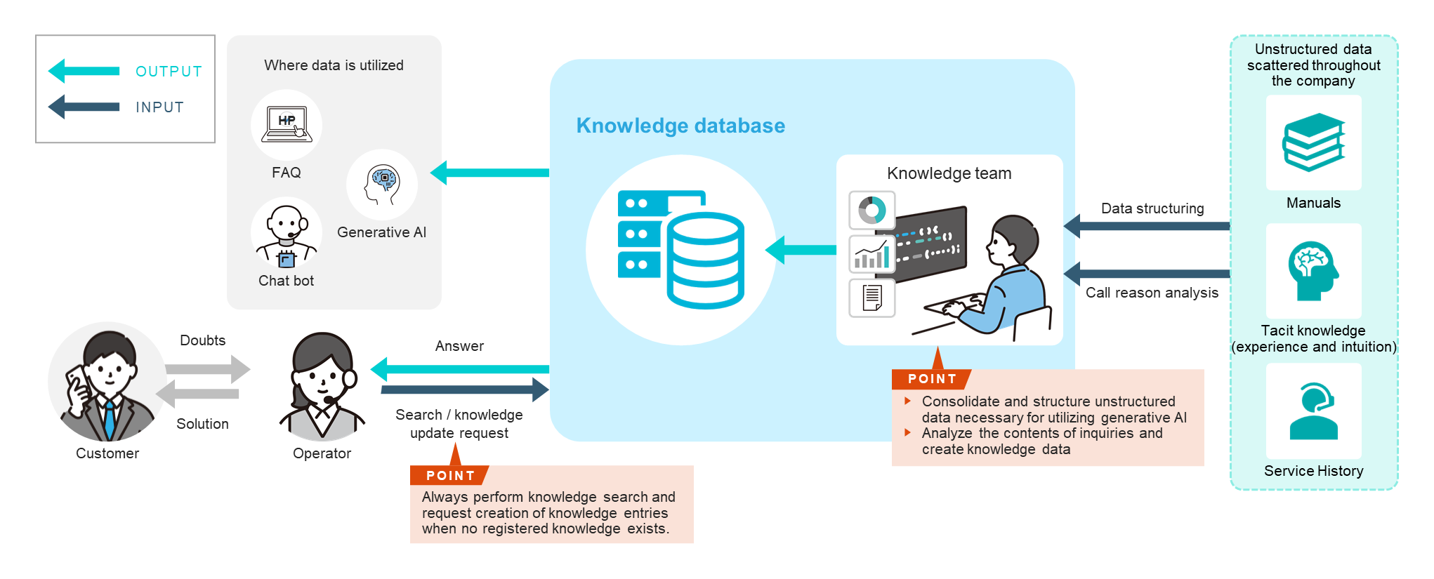 Conceptual operational flow diagram