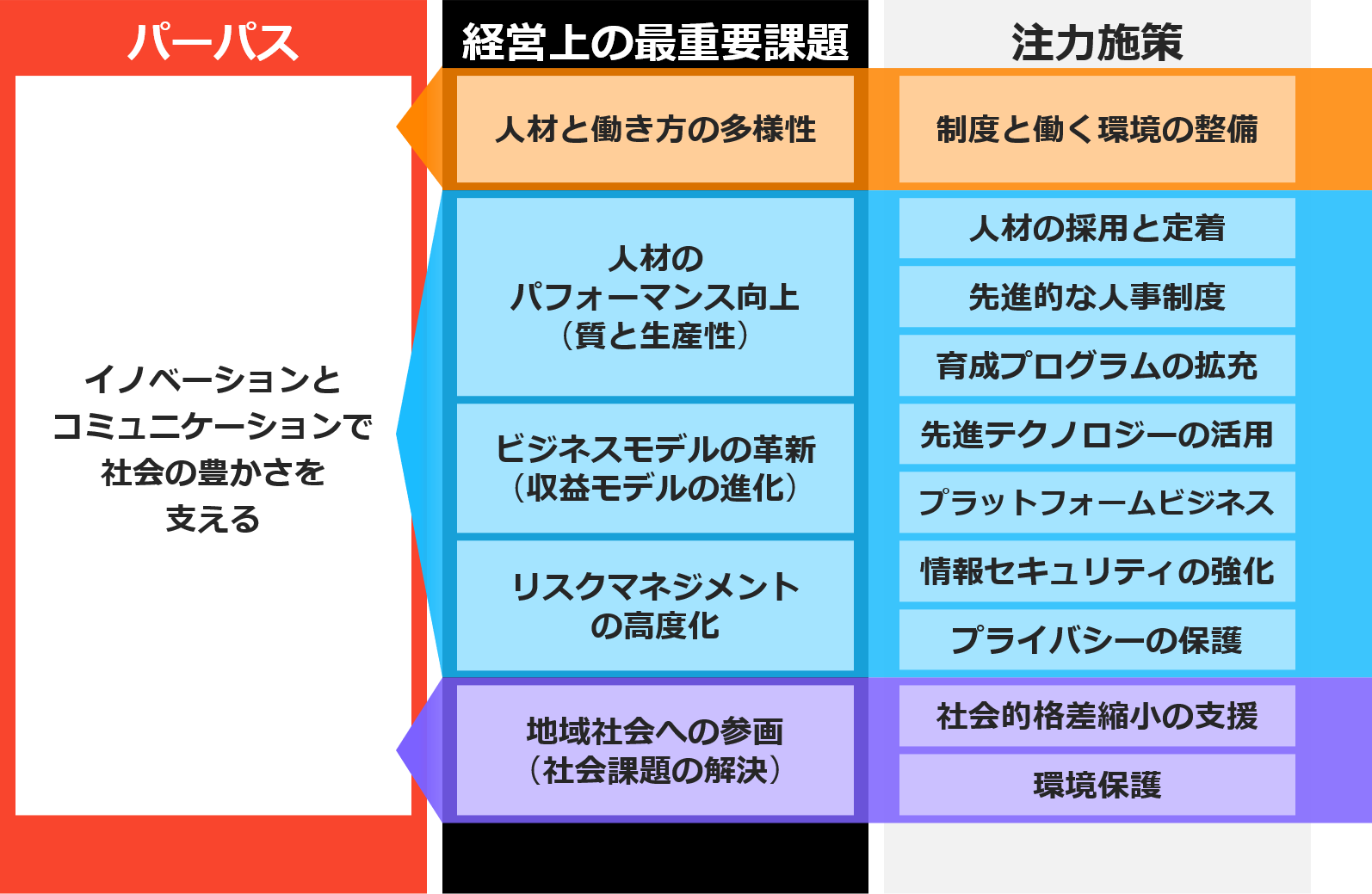 重要課題への注力施策