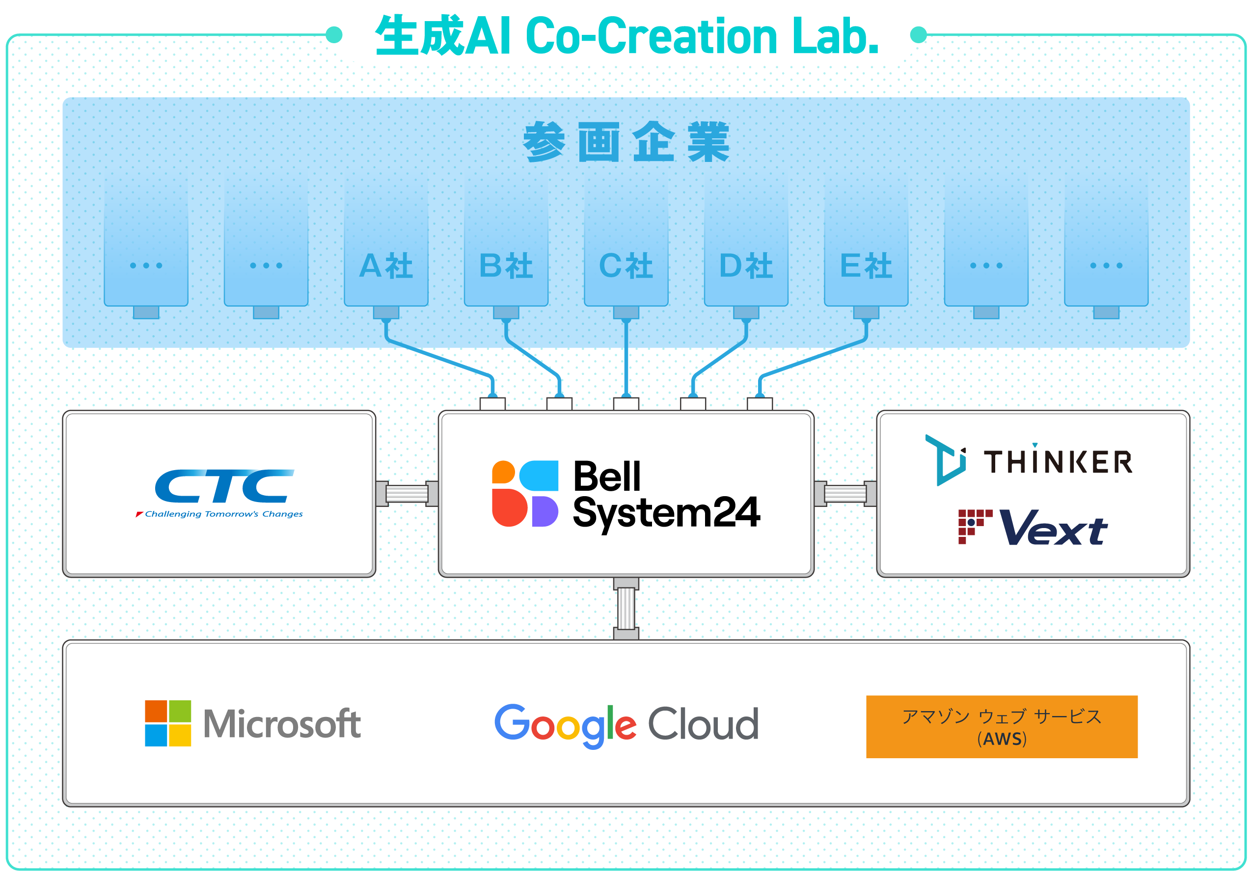 生成AI Co-Creation Lab. 相関図