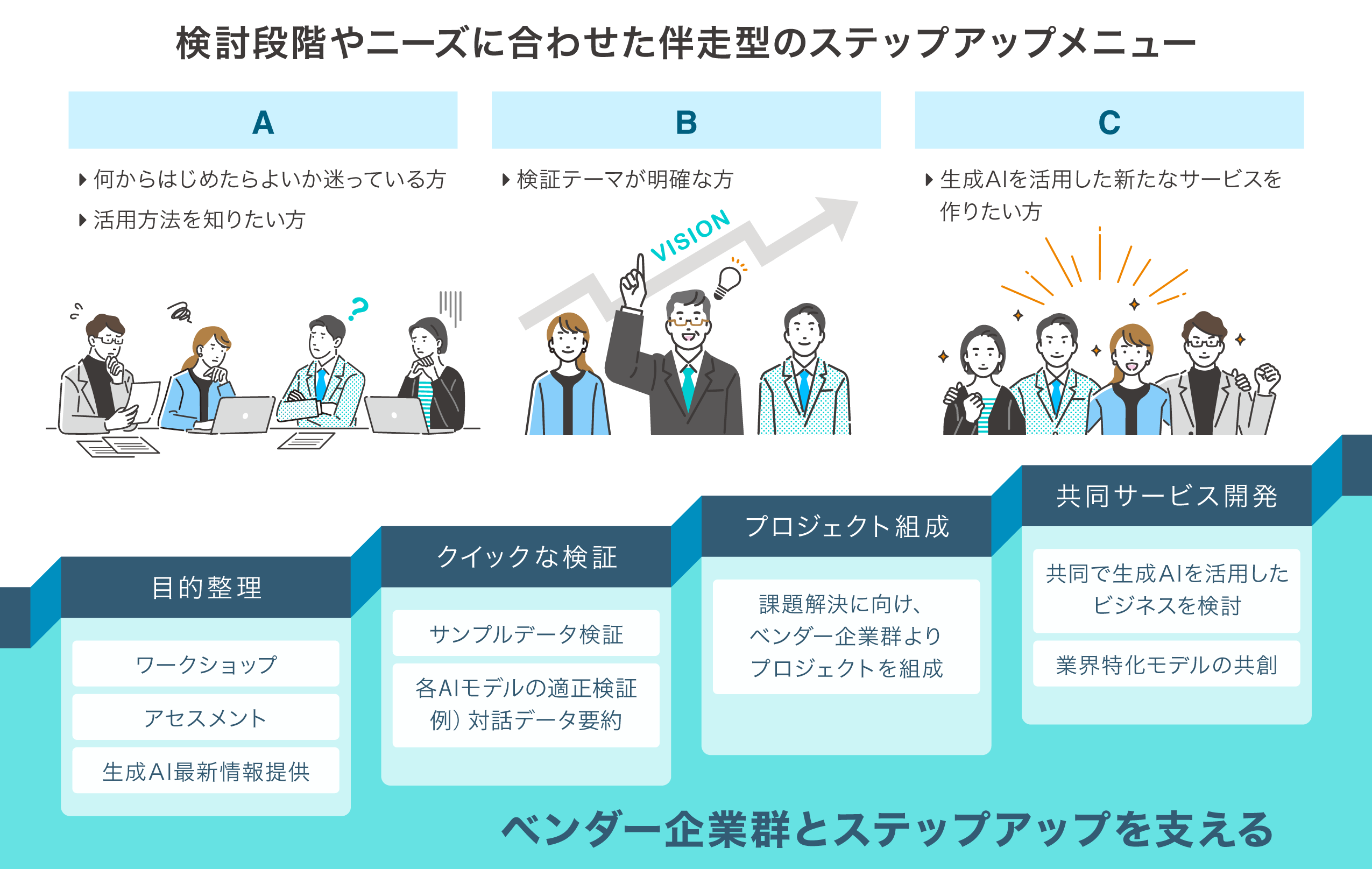検討段階やニーズに合わせた伴走型のステップアップメニュー