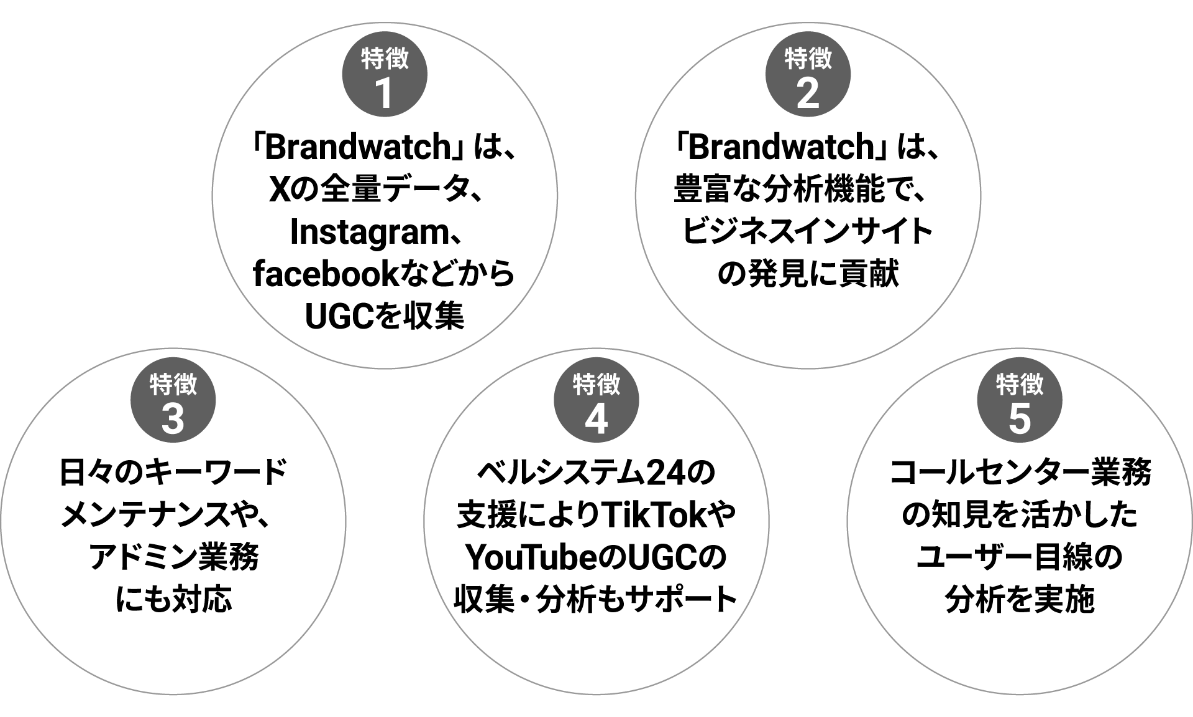 ソーシャルリスニング・UGC活用支援サービスの5つの特徴
