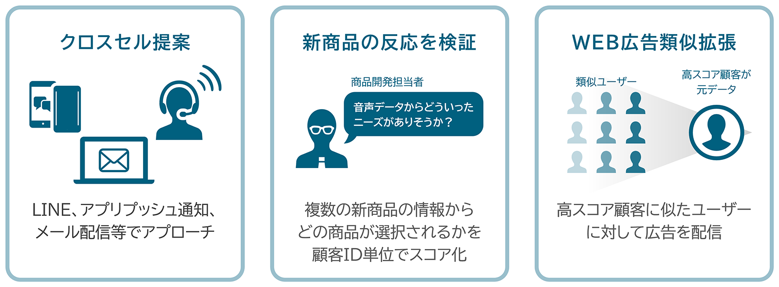 活用例 クロスセル提案/新商品の反応を検証/WEB広告類似拡張
