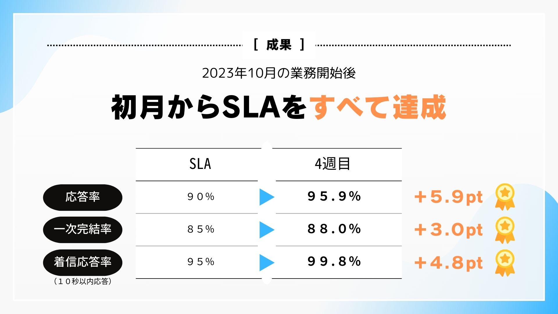 2023年10月の業務開始後の成果